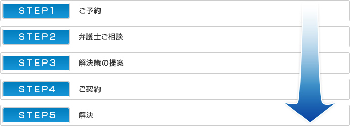 大阪の離婚専門弁護士によるご相談から解決までの流れ